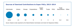 2016-super-pac-contrib-by-type